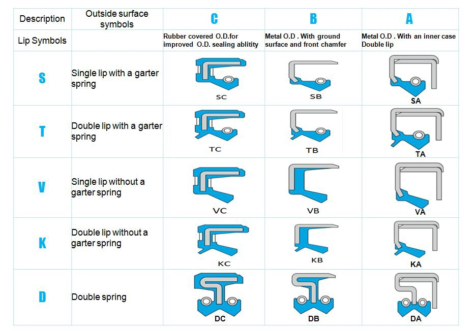 Z kompleksowych uszczelnień gumowych, w tym uszczelnień olejowych i uszczelnień olejowych do pralki NBR TG 5